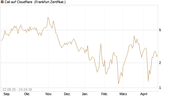Call auf Cloudflare [Vontobel] Chart