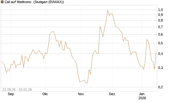 Call auf Medtronic [Vontobel] Chart