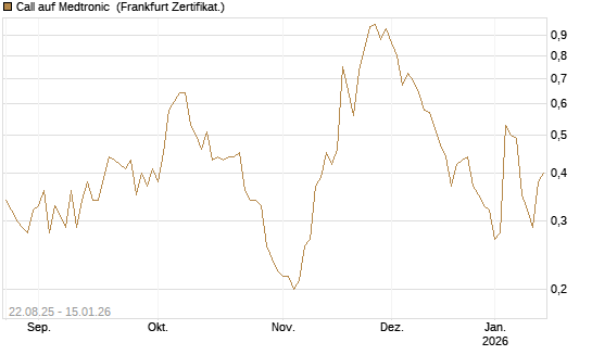 Call auf Medtronic [Vontobel] Chart