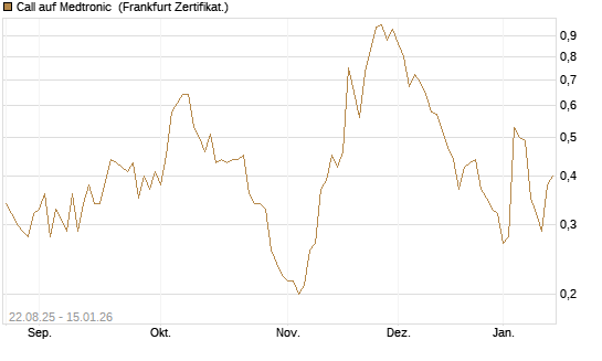 Call auf Medtronic [Vontobel] Chart