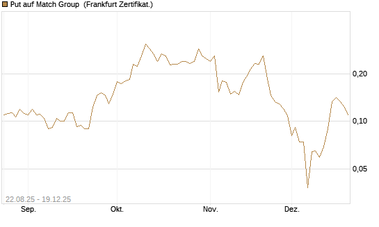 Put auf Match Group [Vontobel] Chart