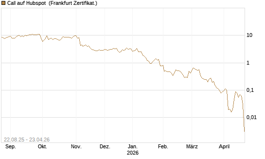 Call auf Hubspot [Vontobel] Chart