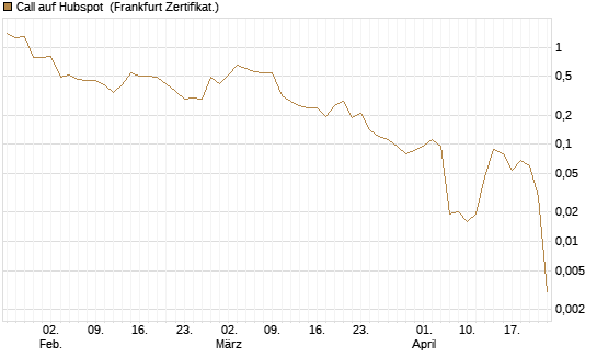 Call auf Hubspot [Vontobel] Chart