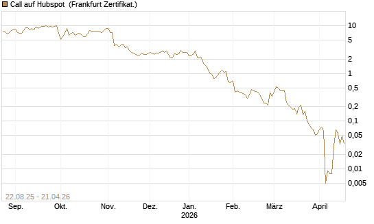 Call auf Hubspot [Vontobel] Chart