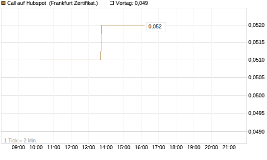 Call auf Hubspot [Vontobel] Chart