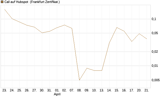 Call auf Hubspot [Vontobel] Chart