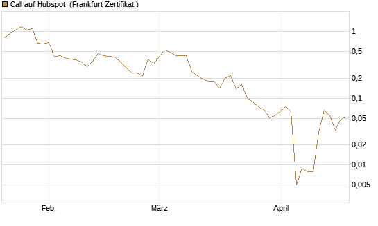 Call auf Hubspot [Vontobel] Chart