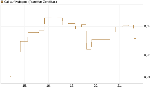 Call auf Hubspot [Vontobel] Chart