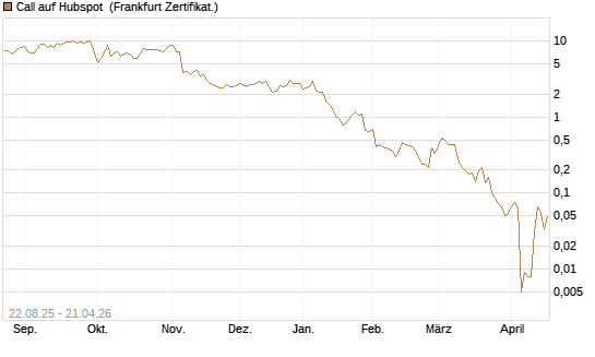 Call auf Hubspot [Vontobel] Chart