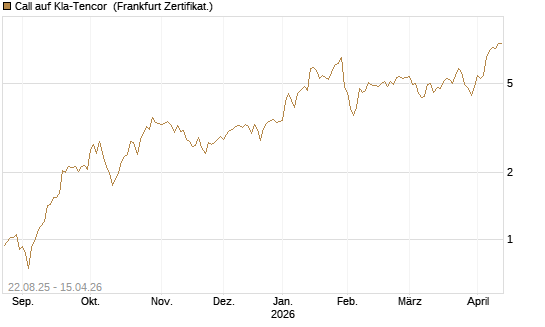 Call auf Kla-Tencor [Vontobel] Chart