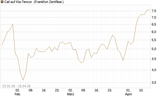 Call auf Kla-Tencor [Vontobel] Chart