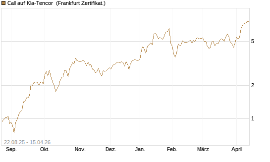 Call auf Kla-Tencor [Vontobel] Chart