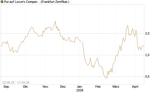 Put auf Lowe's Companies [Vontobel] Chart