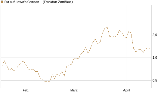 Put auf Lowe's Companies [Vontobel] Chart