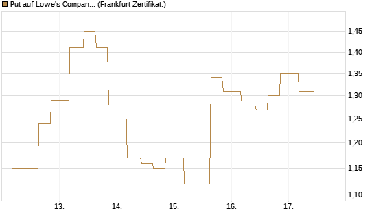 Put auf Lowe's Companies [Vontobel] Chart