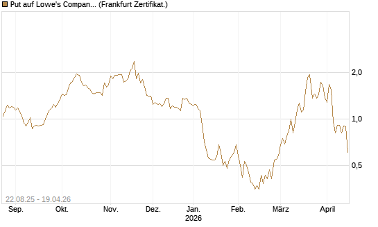 Put auf Lowe's Companies [Vontobel] Chart