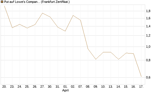Put auf Lowe's Companies [Vontobel] Chart
