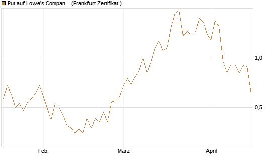 Put auf Lowe's Companies [Vontobel] Chart