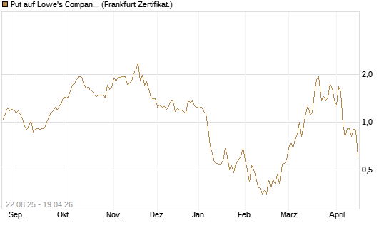 Put auf Lowe's Companies [Vontobel] Chart