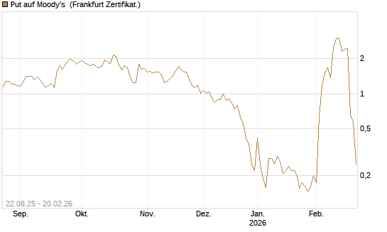 Put auf Moody's [Vontobel] Chart