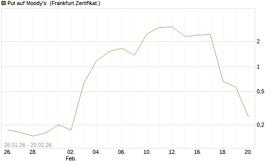 Put auf Moody's [Vontobel] Chart