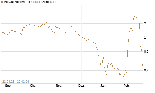 Put auf Moody's [Vontobel] Chart
