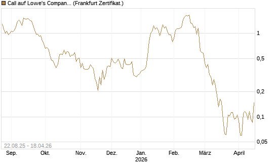 Call auf Lowe's Companies [Vontobel] Chart
