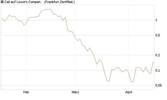 Call auf Lowe's Companies [Vontobel] Chart