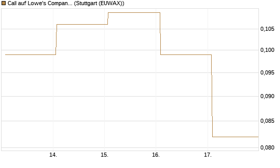 Call auf Lowe's Companies [Vontobel] Chart