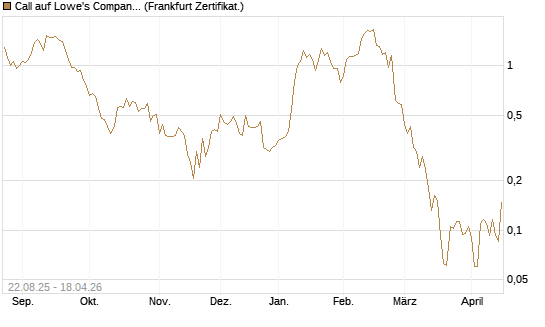 Call auf Lowe's Companies [Vontobel] Chart