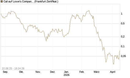 Call auf Lowe's Companies [Vontobel] Chart