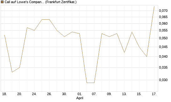 Call auf Lowe's Companies [Vontobel] Chart