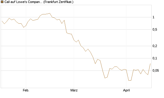 Call auf Lowe's Companies [Vontobel] Chart