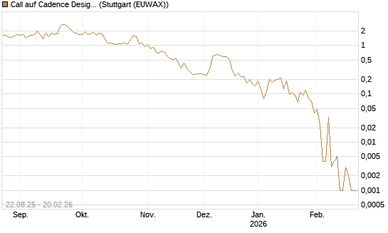 Call auf Cadence Design [Vontobel] Chart