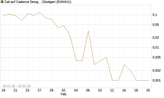 Call auf Cadence Design [Vontobel] Chart