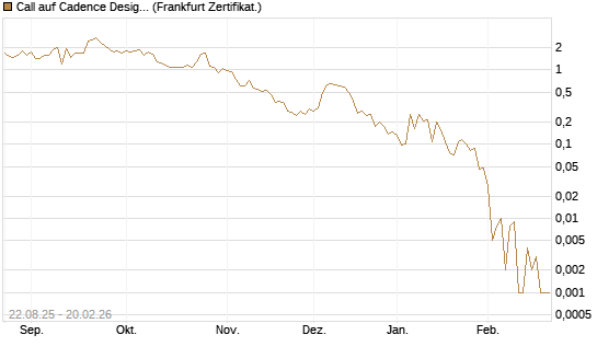Call auf Cadence Design [Vontobel] Chart