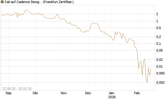 Call auf Cadence Design [Vontobel] Chart