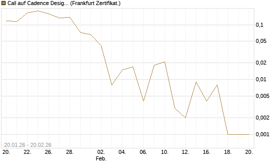 Call auf Cadence Design [Vontobel] Chart