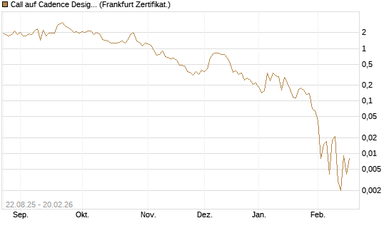 Call auf Cadence Design [Vontobel] Chart