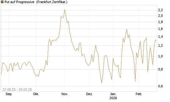 Put auf Progressive [Vontobel] Chart