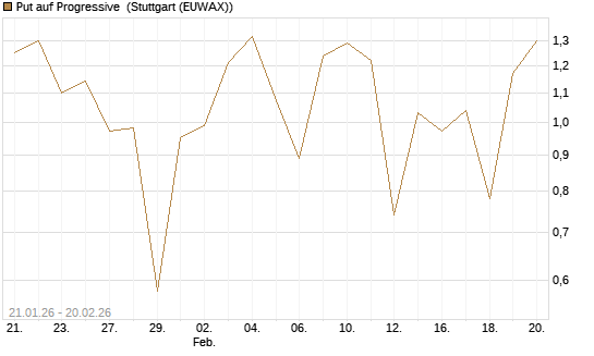 Put auf Progressive [Vontobel] Chart