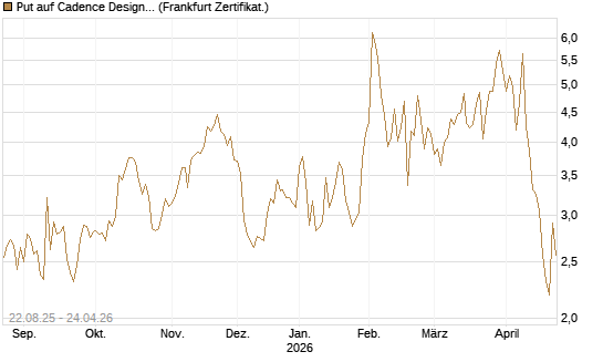 Put auf Cadence Design [Vontobel] Chart