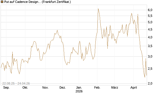Put auf Cadence Design [Vontobel] Chart
