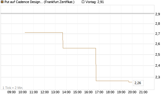 Put auf Cadence Design [Vontobel] Chart