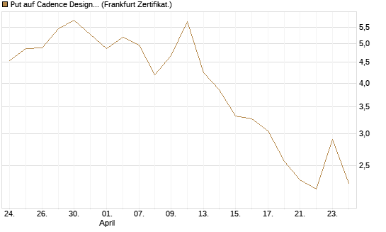 Put auf Cadence Design [Vontobel] Chart