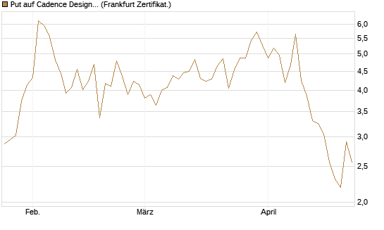 Put auf Cadence Design [Vontobel] Chart