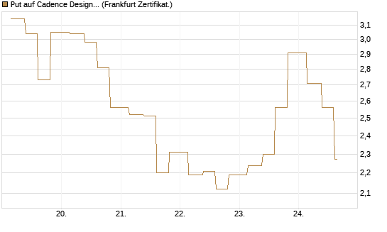 Put auf Cadence Design [Vontobel] Chart