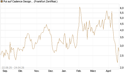 Put auf Cadence Design [Vontobel] Chart