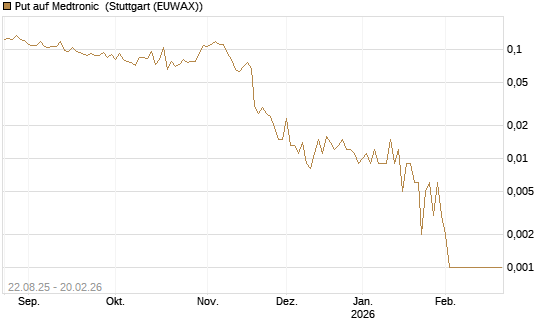 Put auf Medtronic [Vontobel] Chart
