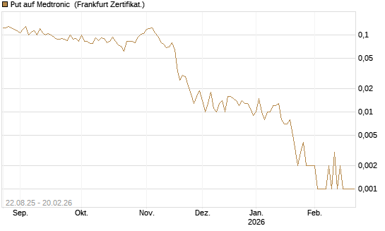 Put auf Medtronic [Vontobel] Chart
